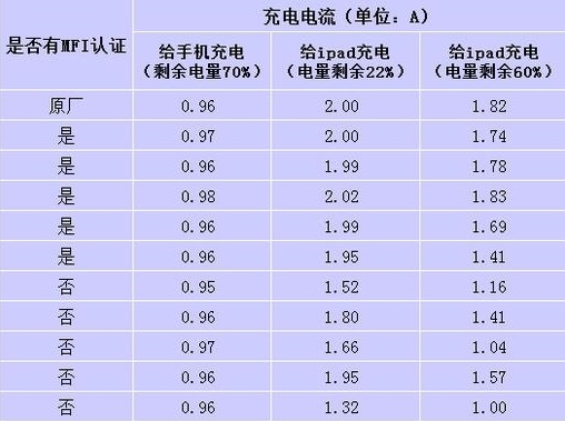 苹果数据线MFi认证和非认证的区别